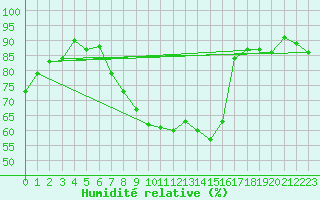 Courbe de l'humidit relative pour Davos (Sw)