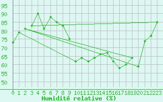 Courbe de l'humidit relative pour Ile de Groix (56)