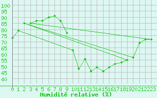 Courbe de l'humidit relative pour Auxerre-Perrigny (89)