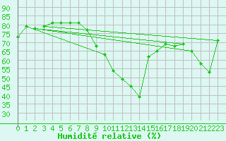 Courbe de l'humidit relative pour Dunkerque (59)