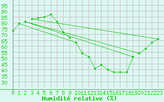 Courbe de l'humidit relative pour Zamora