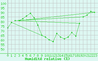 Courbe de l'humidit relative pour Thorney Island