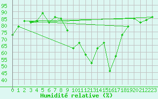 Courbe de l'humidit relative pour Aoste (It)