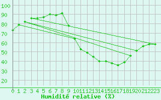 Courbe de l'humidit relative pour Gourdon (46)