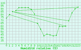 Courbe de l'humidit relative pour Durban-Corbires (11)