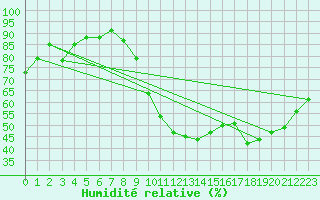 Courbe de l'humidit relative pour Combs-la-Ville (77)