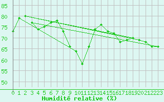 Courbe de l'humidit relative pour Zrenjanin