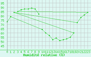 Courbe de l'humidit relative pour Saint-Laurent Nouan (41)