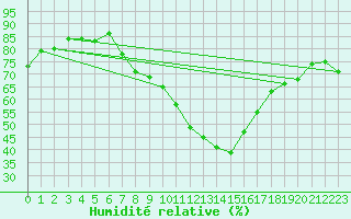 Courbe de l'humidit relative pour Nyon-Changins (Sw)