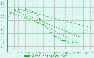 Courbe de l'humidit relative pour Lagny-sur-Marne (77)