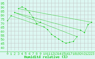 Courbe de l'humidit relative pour Leinefelde