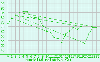 Courbe de l'humidit relative pour Ile de Groix (56)