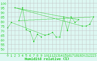 Courbe de l'humidit relative pour Banatski Karlovac