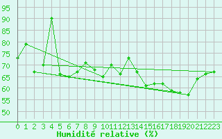 Courbe de l'humidit relative pour Tarfala