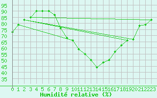 Courbe de l'humidit relative pour Tynset Ii