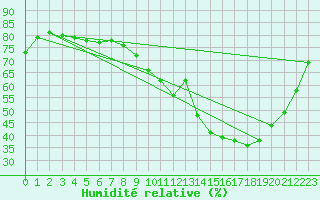 Courbe de l'humidit relative pour Pointe de Penmarch (29)