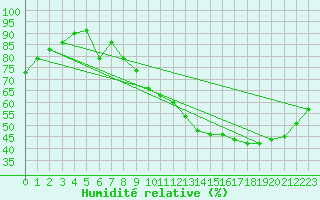 Courbe de l'humidit relative pour Pomrols (34)