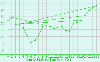 Courbe de l'humidit relative pour Rankki