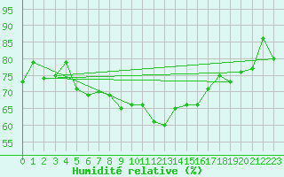 Courbe de l'humidit relative pour Camborne