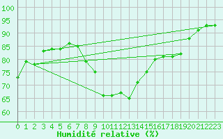 Courbe de l'humidit relative pour Aultbea