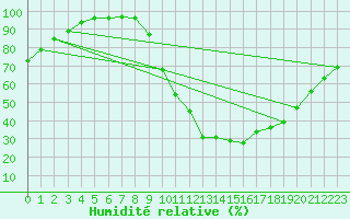 Courbe de l'humidit relative pour Rosans (05)
