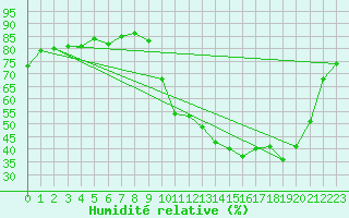 Courbe de l'humidit relative pour Laval (53)