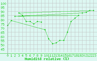 Courbe de l'humidit relative pour Lyon - Saint-Exupry (69)