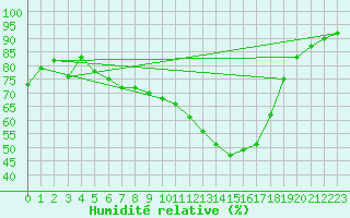 Courbe de l'humidit relative pour Emmen