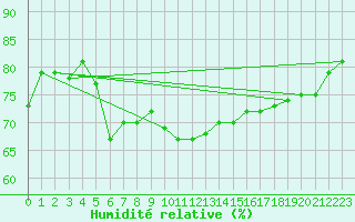 Courbe de l'humidit relative pour Neuchatel (Sw)