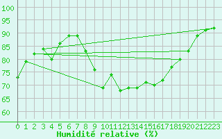 Courbe de l'humidit relative pour Cap Cpet (83)