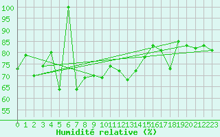 Courbe de l'humidit relative pour Piz Martegnas