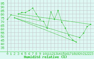 Courbe de l'humidit relative pour Albert-Bray (80)