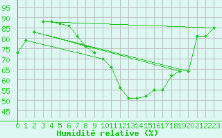 Courbe de l'humidit relative pour Bingley