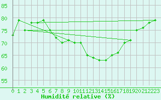 Courbe de l'humidit relative pour Gardelegen