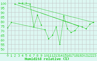 Courbe de l'humidit relative pour Bischofszell