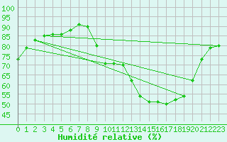 Courbe de l'humidit relative pour Douzens (11)