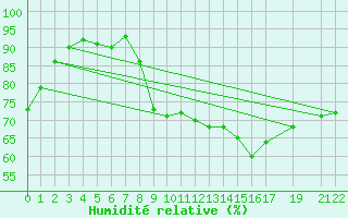 Courbe de l'humidit relative pour Herhet (Be)