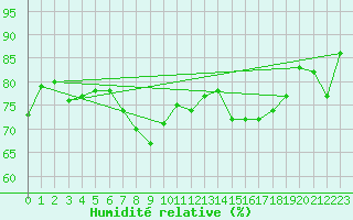 Courbe de l'humidit relative pour Scilly - Saint Mary's (UK)