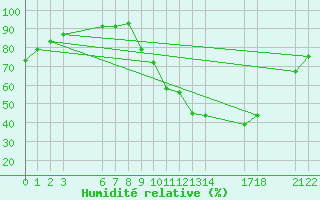 Courbe de l'humidit relative pour Saint-Haon (43)