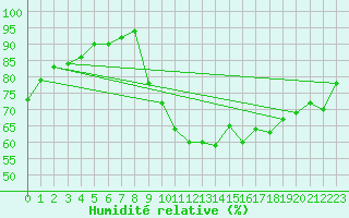 Courbe de l'humidit relative pour Sorcy-Bauthmont (08)