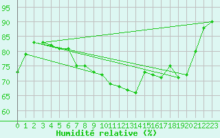 Courbe de l'humidit relative pour Rouen (76)