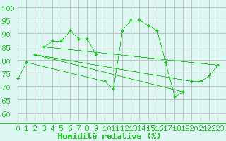 Courbe de l'humidit relative pour Schleiz