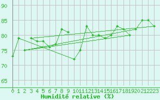 Courbe de l'humidit relative pour Market