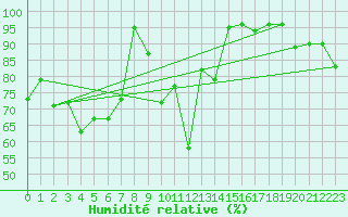 Courbe de l'humidit relative pour Koebenhavn / Jaegersborg
