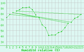 Courbe de l'humidit relative pour Zamora