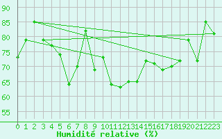 Courbe de l'humidit relative pour Vardo Ap