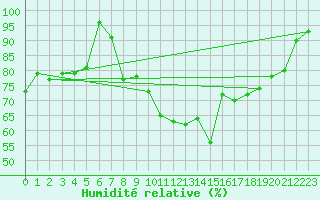 Courbe de l'humidit relative pour Spa - La Sauvenire (Be)