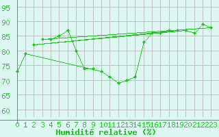 Courbe de l'humidit relative pour Kvitsoy Nordbo