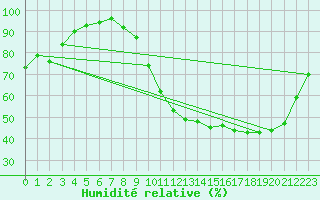 Courbe de l'humidit relative pour Cambrai / Epinoy (62)