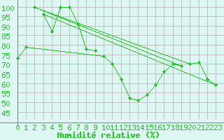 Courbe de l'humidit relative pour Siria